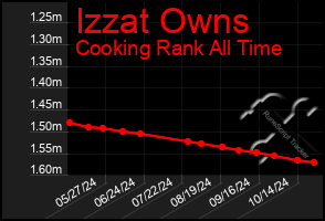 Total Graph of Izzat Owns