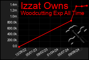 Total Graph of Izzat Owns