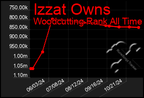 Total Graph of Izzat Owns