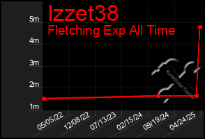 Total Graph of Izzet38