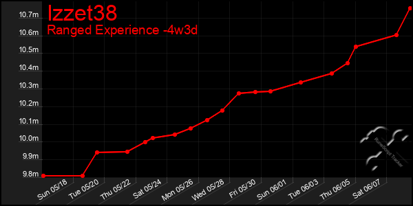 Last 31 Days Graph of Izzet38