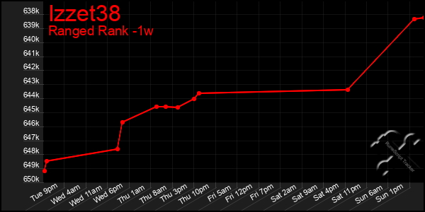 Last 7 Days Graph of Izzet38