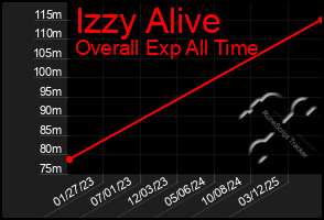 Total Graph of Izzy Alive