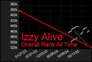 Total Graph of Izzy Alive