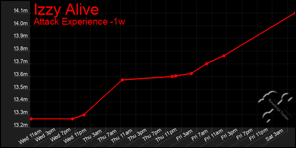 Last 7 Days Graph of Izzy Alive