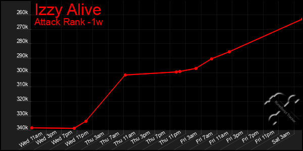 Last 7 Days Graph of Izzy Alive