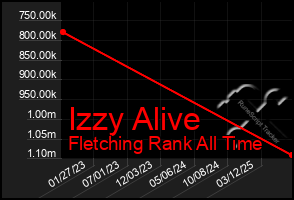 Total Graph of Izzy Alive