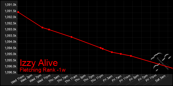 Last 7 Days Graph of Izzy Alive