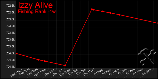 Last 7 Days Graph of Izzy Alive
