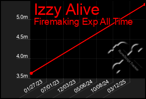 Total Graph of Izzy Alive