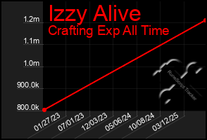 Total Graph of Izzy Alive