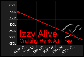 Total Graph of Izzy Alive