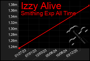 Total Graph of Izzy Alive