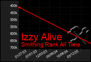 Total Graph of Izzy Alive