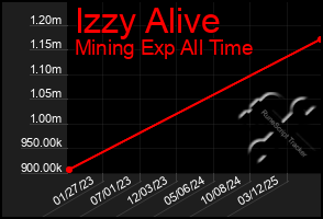 Total Graph of Izzy Alive