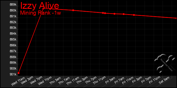 Last 7 Days Graph of Izzy Alive
