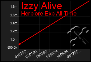 Total Graph of Izzy Alive