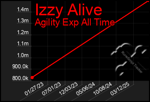 Total Graph of Izzy Alive