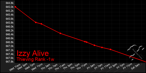 Last 7 Days Graph of Izzy Alive