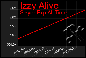 Total Graph of Izzy Alive