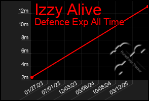 Total Graph of Izzy Alive