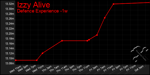 Last 7 Days Graph of Izzy Alive