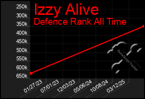 Total Graph of Izzy Alive