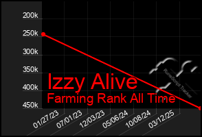 Total Graph of Izzy Alive