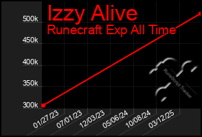 Total Graph of Izzy Alive