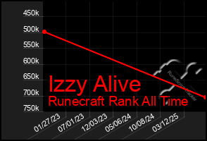 Total Graph of Izzy Alive