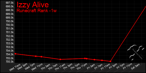 Last 7 Days Graph of Izzy Alive