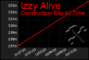 Total Graph of Izzy Alive