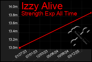 Total Graph of Izzy Alive
