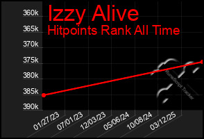 Total Graph of Izzy Alive