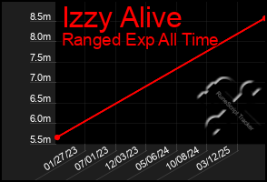 Total Graph of Izzy Alive