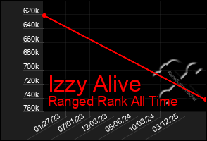 Total Graph of Izzy Alive