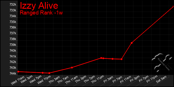 Last 7 Days Graph of Izzy Alive