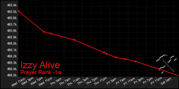 Last 7 Days Graph of Izzy Alive