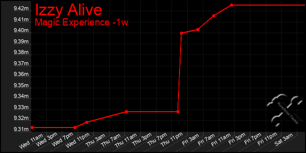 Last 7 Days Graph of Izzy Alive