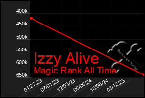 Total Graph of Izzy Alive