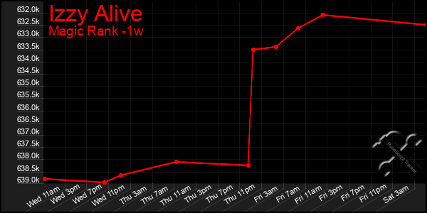 Last 7 Days Graph of Izzy Alive
