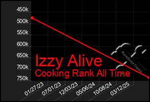 Total Graph of Izzy Alive