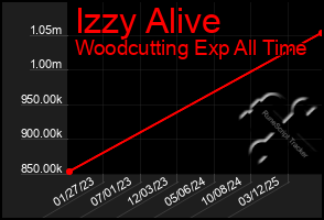 Total Graph of Izzy Alive