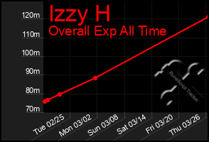 Total Graph of Izzy H