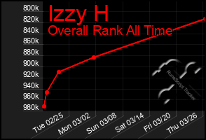 Total Graph of Izzy H