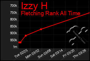 Total Graph of Izzy H