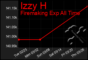 Total Graph of Izzy H