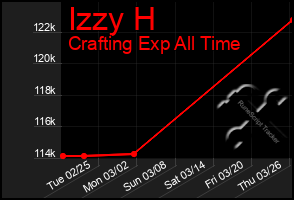 Total Graph of Izzy H