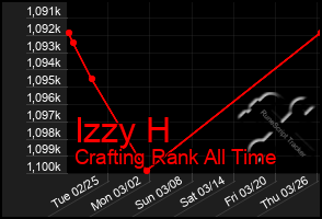 Total Graph of Izzy H