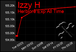 Total Graph of Izzy H